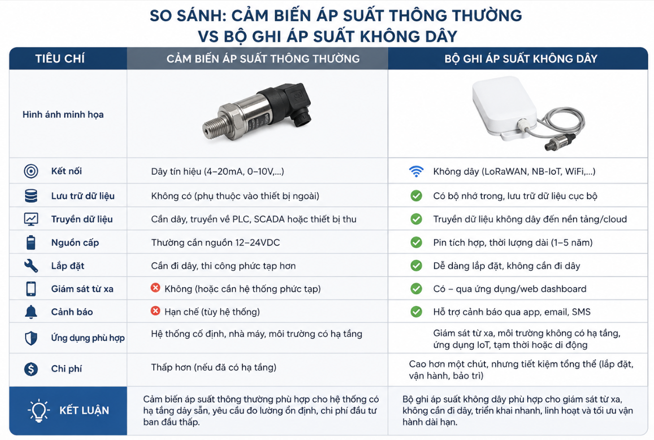 so sánh cảm biến áp suất và bộ ghi áp suất không dây