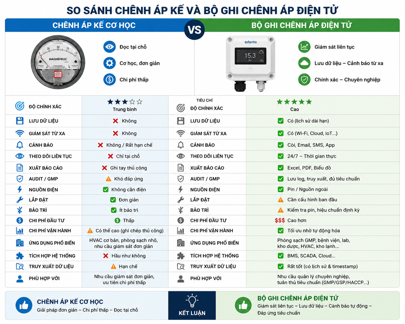 so sánh chênh áp kế và bộ ghi chênh áp không dây