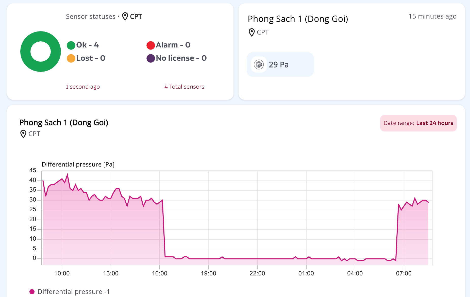 Dashboard giám sát chênh áp phòng sạch online