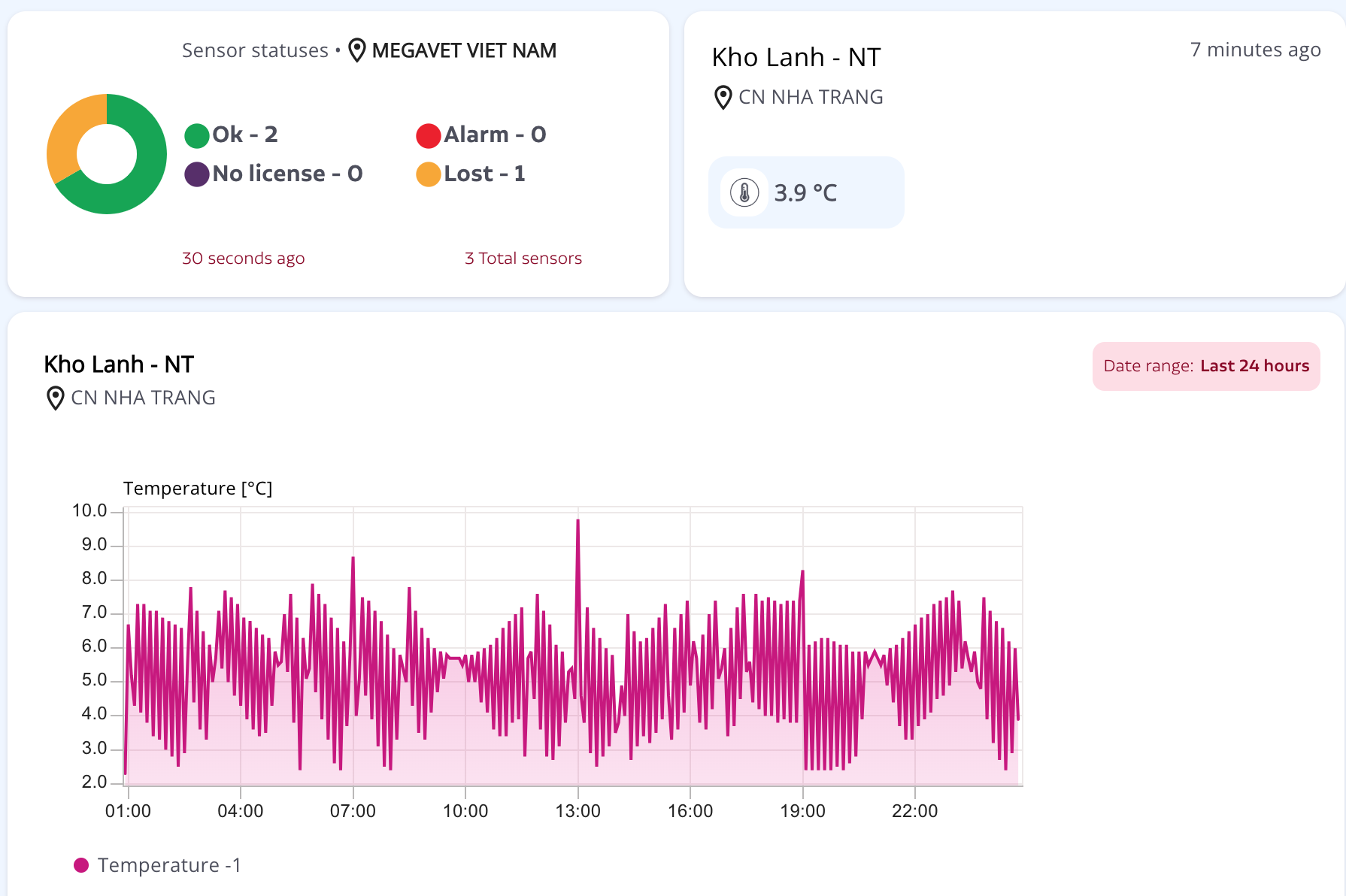 Dashboard giám sát nhiệt độ cont lạnh