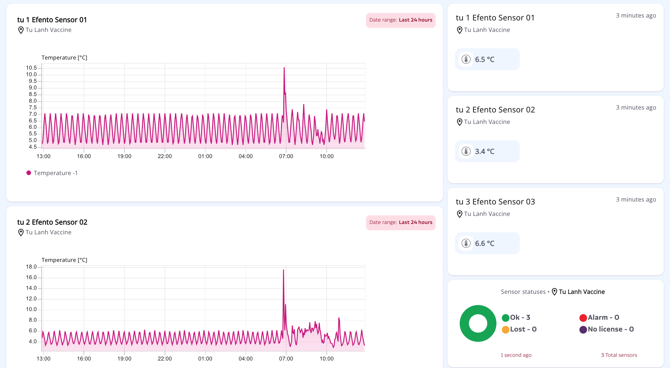 Dashboard theo dõi nhiệt độ các tủ vắc xin từ xa