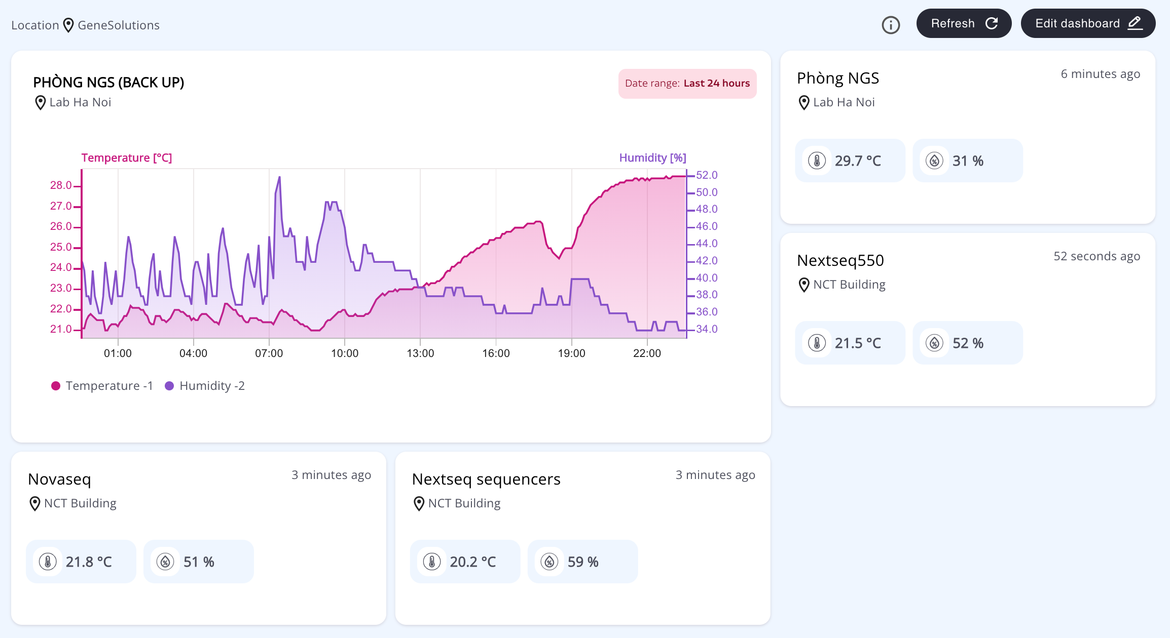Dashboard theo dõi nhiệt độ độ ẩm từ xa trên máy tính
