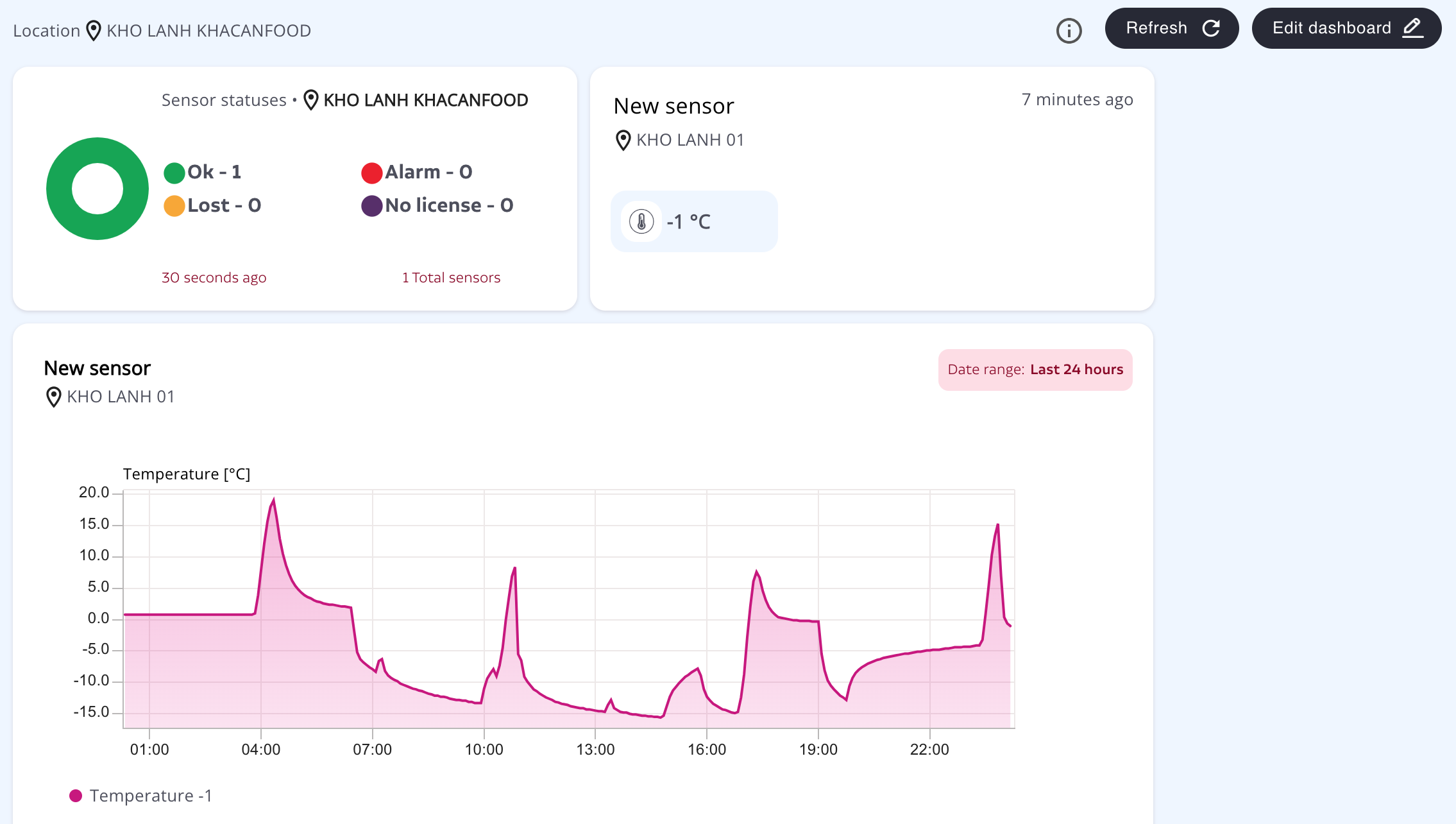 Dashboard theo dõi nhiệt độ kho lạnh online từ xa