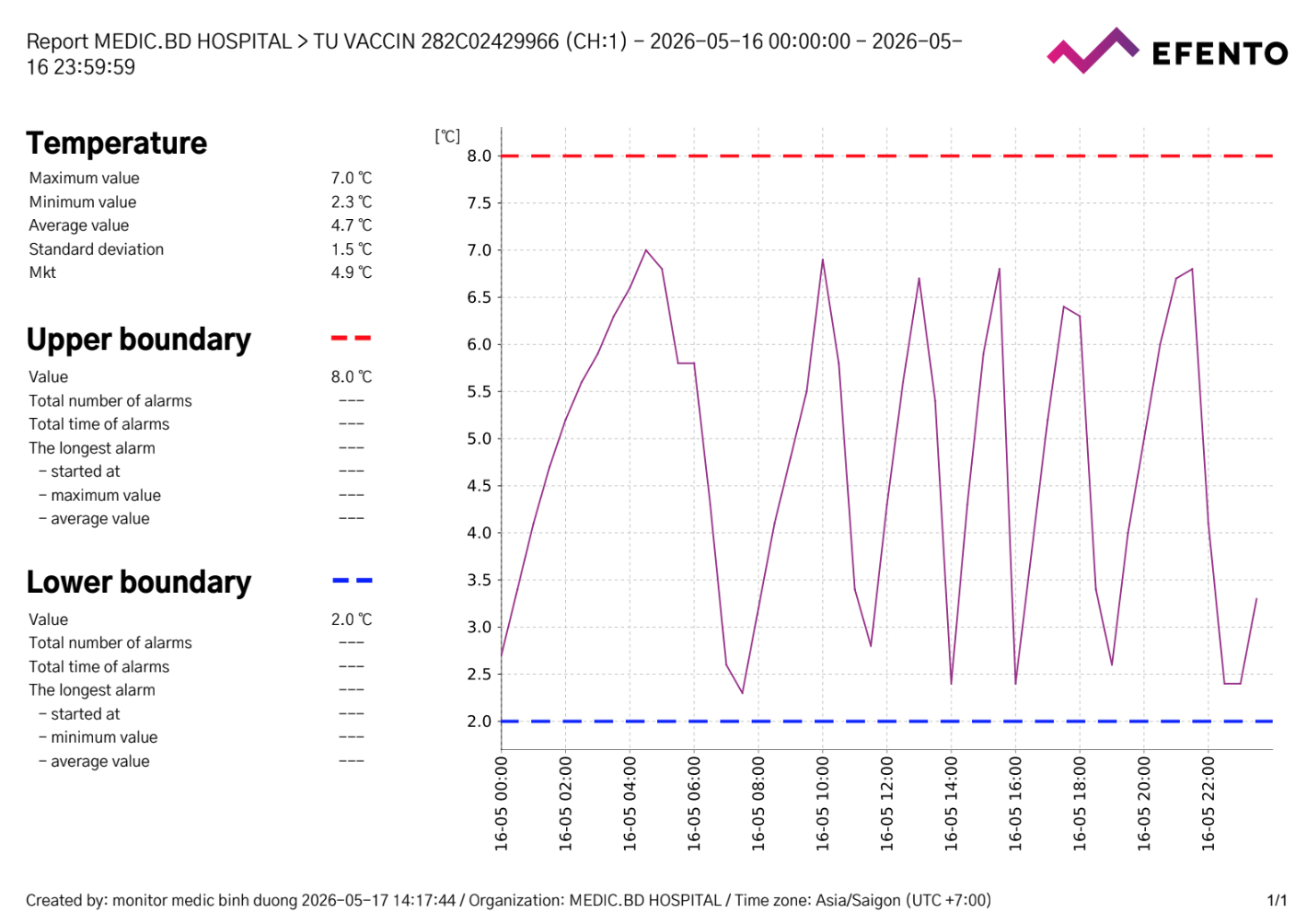 File report định dạng PDF chart xuất ra từ hệ thống