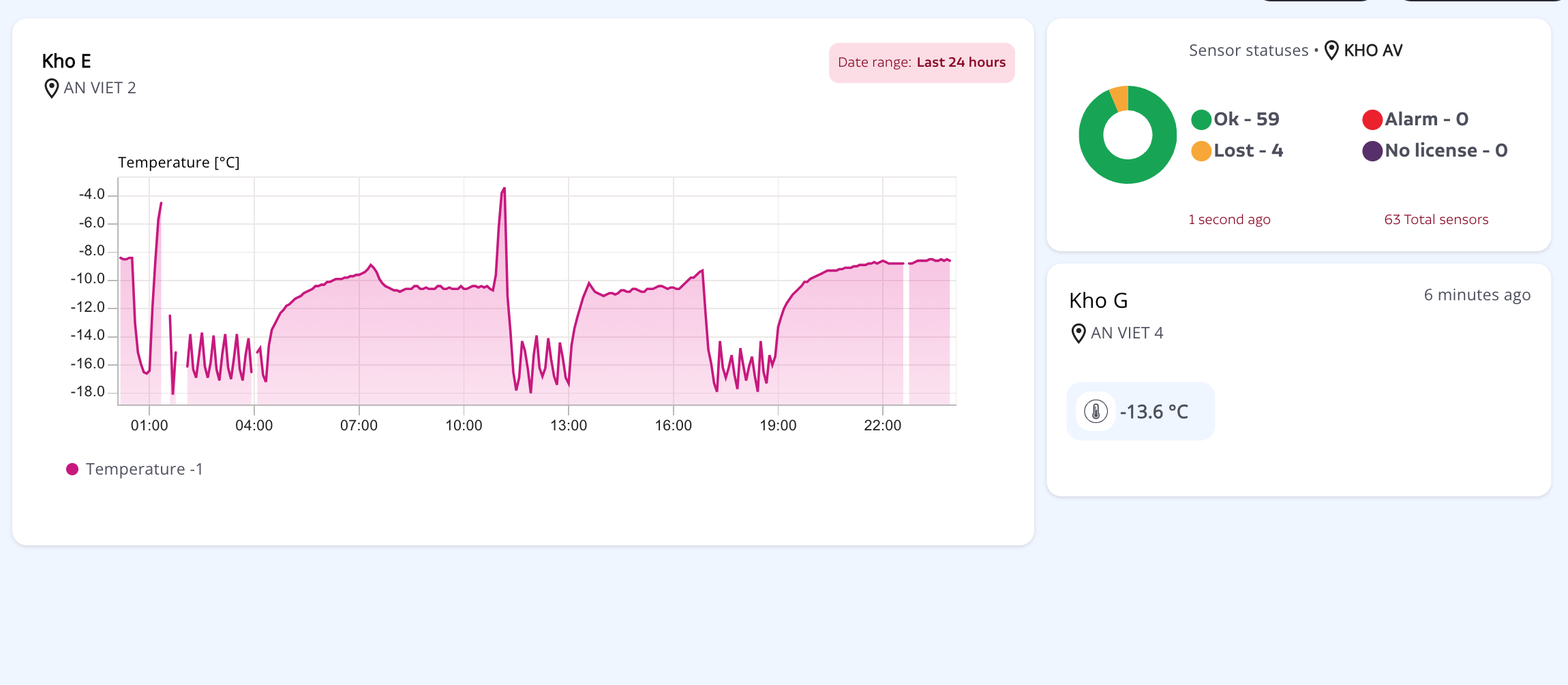 Dashboard giám sát nhiệt độ kho lạnh online