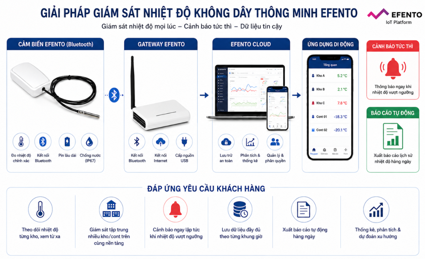 Giải pháp giám sát nhiệt độ không dây của hãng Efento - Ba Lan